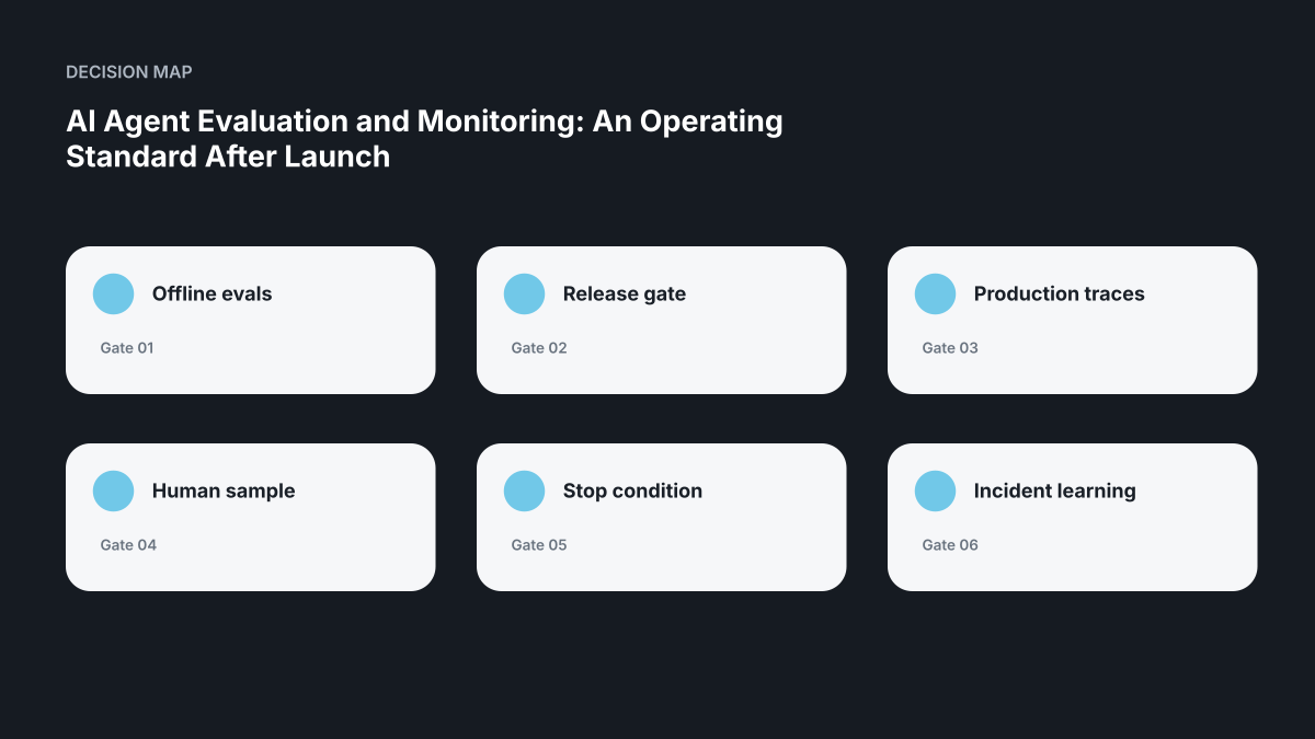 Decision map for AI Agent Evaluation and Monitoring: An Operating Standard After Launch