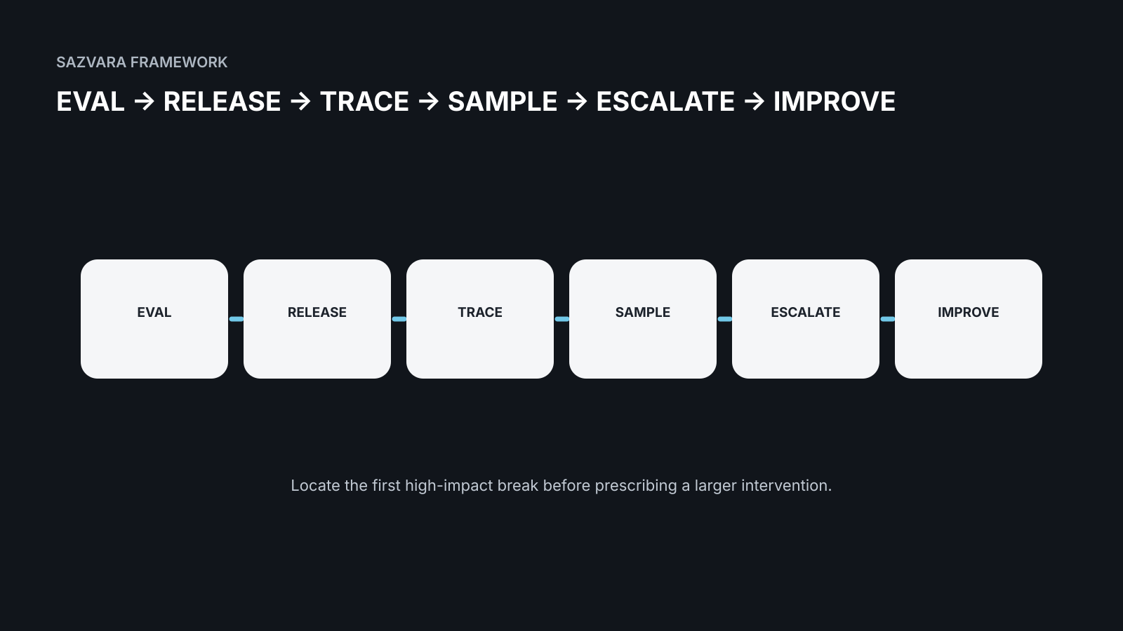 EVAL → RELEASE → TRACE → SAMPLE → ESCALATE → IMPROVE