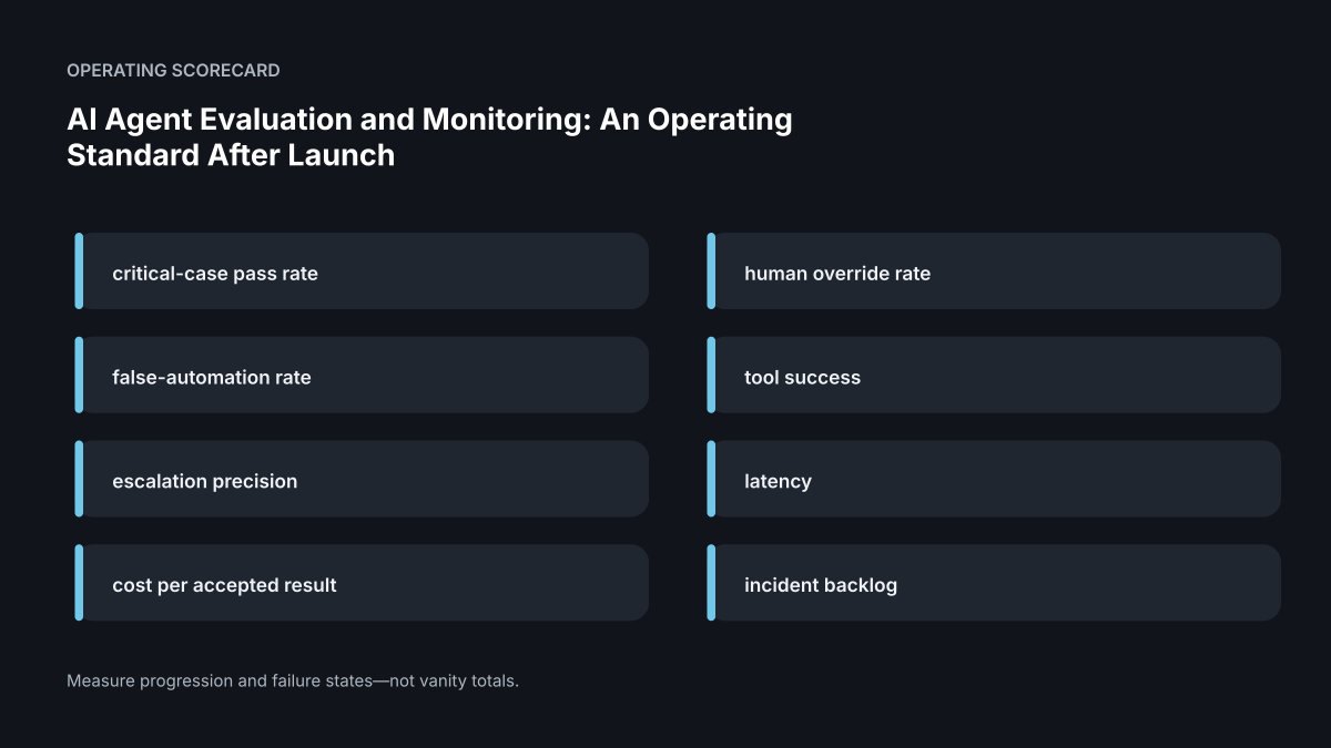 Operating scorecard for AI Agent Evaluation and Monitoring: An Operating Standard After Launch