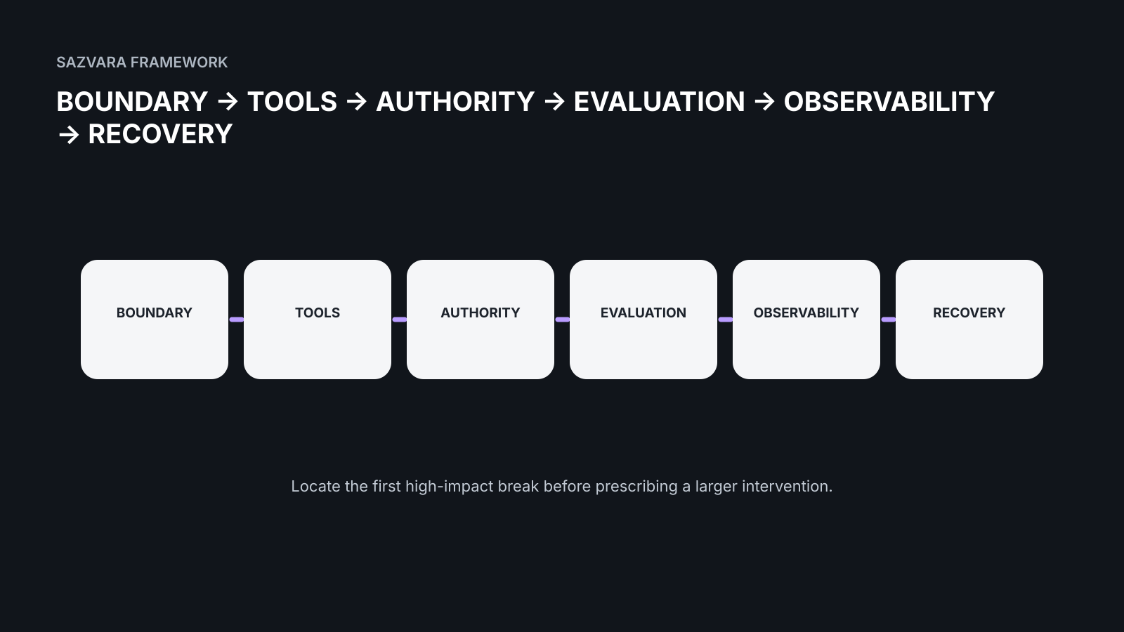 BOUNDARY → TOOLS → AUTHORITY → EVALUATION → OBSERVABILITY → RECOVERY