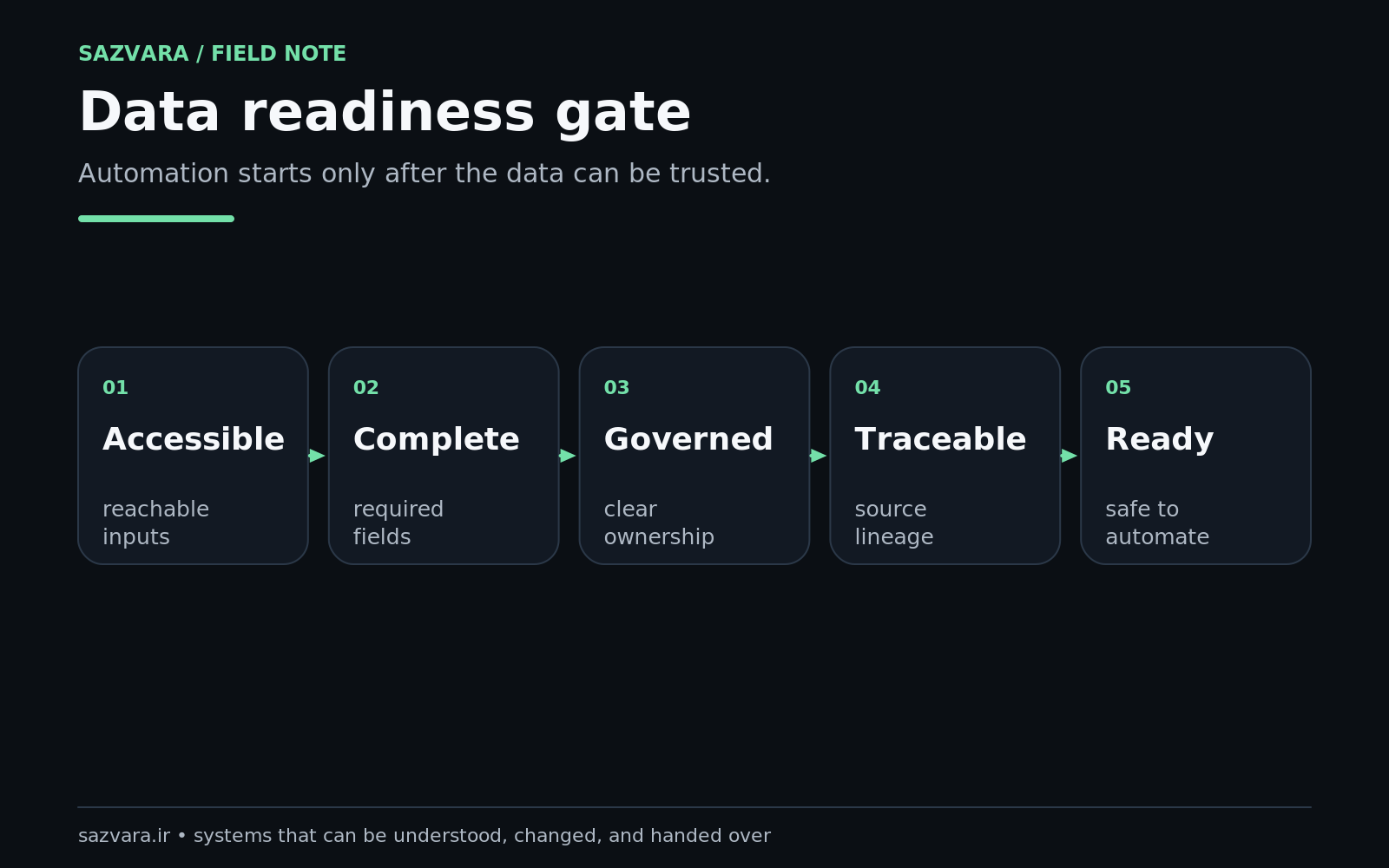 Data readiness gate separating valid, incomplete, conflicting and sensitive inputs