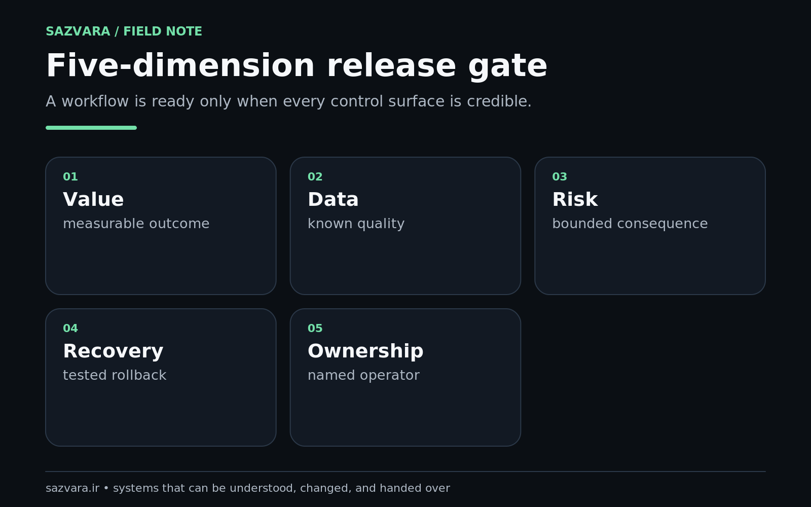 Five-dimension Sazvara release gate for AI workflow readiness