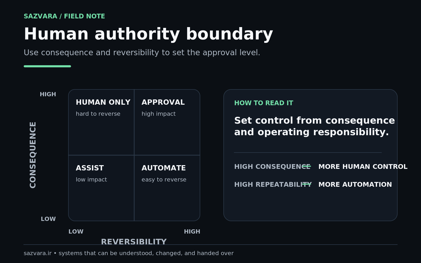 Human authority boundary showing propose, review, approve, reject and escalate states