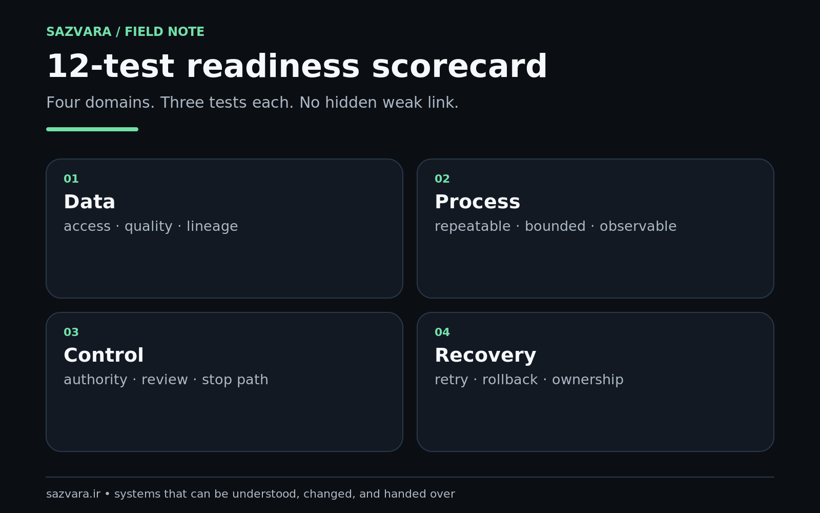 Twelve-test AI workflow readiness scorecard from objective to measurement