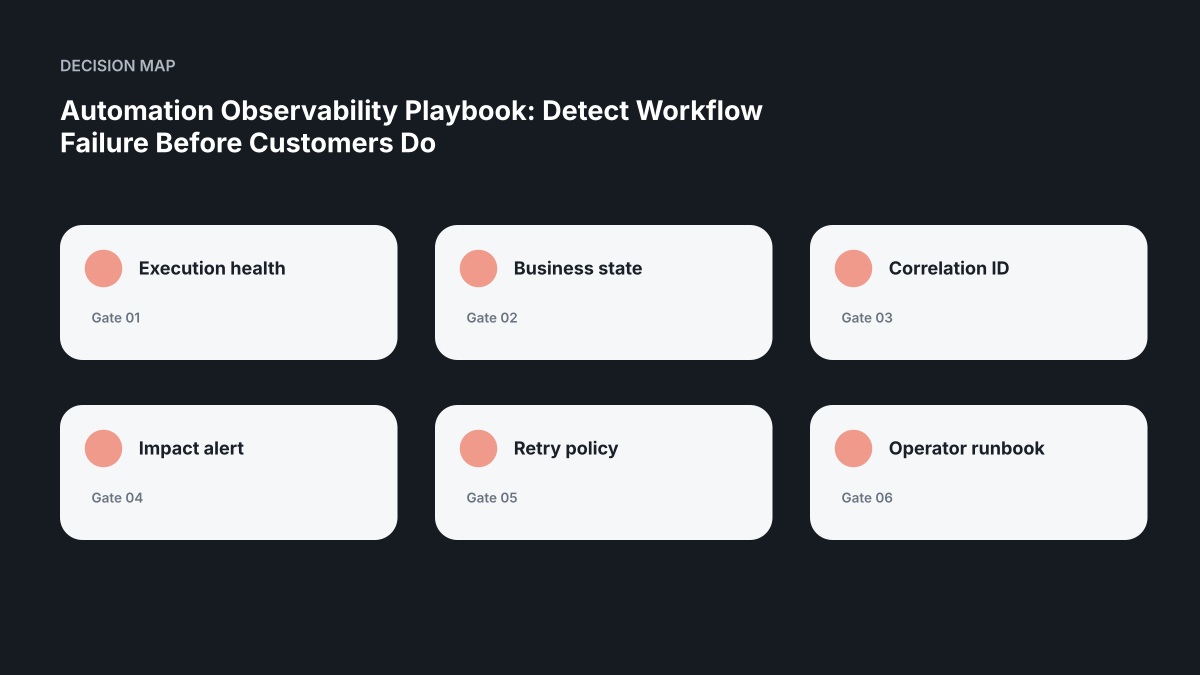 Decision map for Automation Observability Playbook: Detect Workflow Failure Before Customers Do