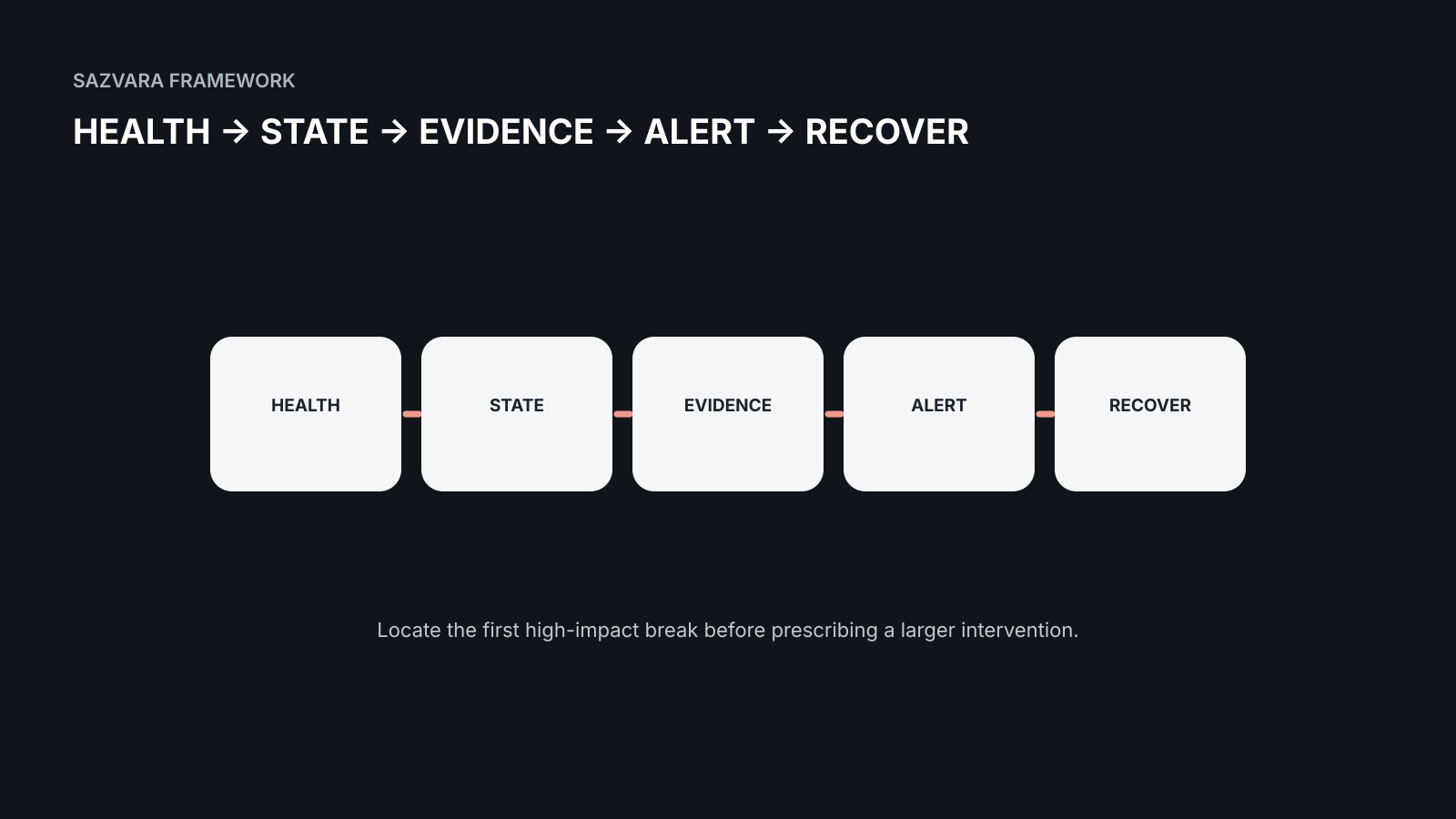 HEALTH → STATE → EVIDENCE → ALERT → RECOVER