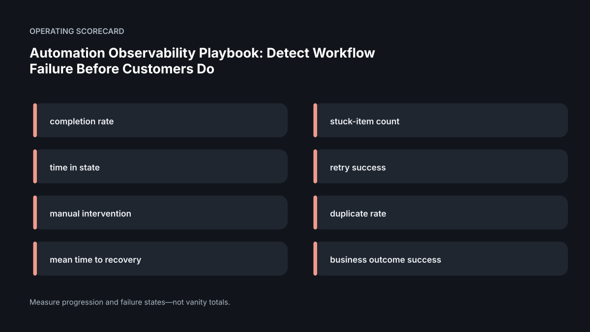 Operating scorecard for Automation Observability Playbook: Detect Workflow Failure Before Customers Do