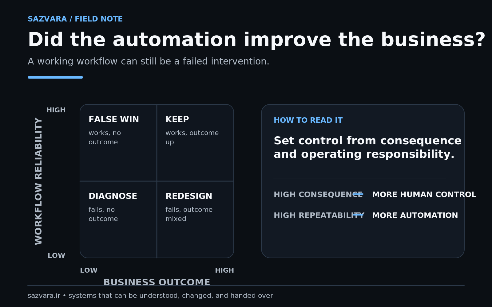 Decision model for evaluating whether automation expands, stays bounded or rolls back