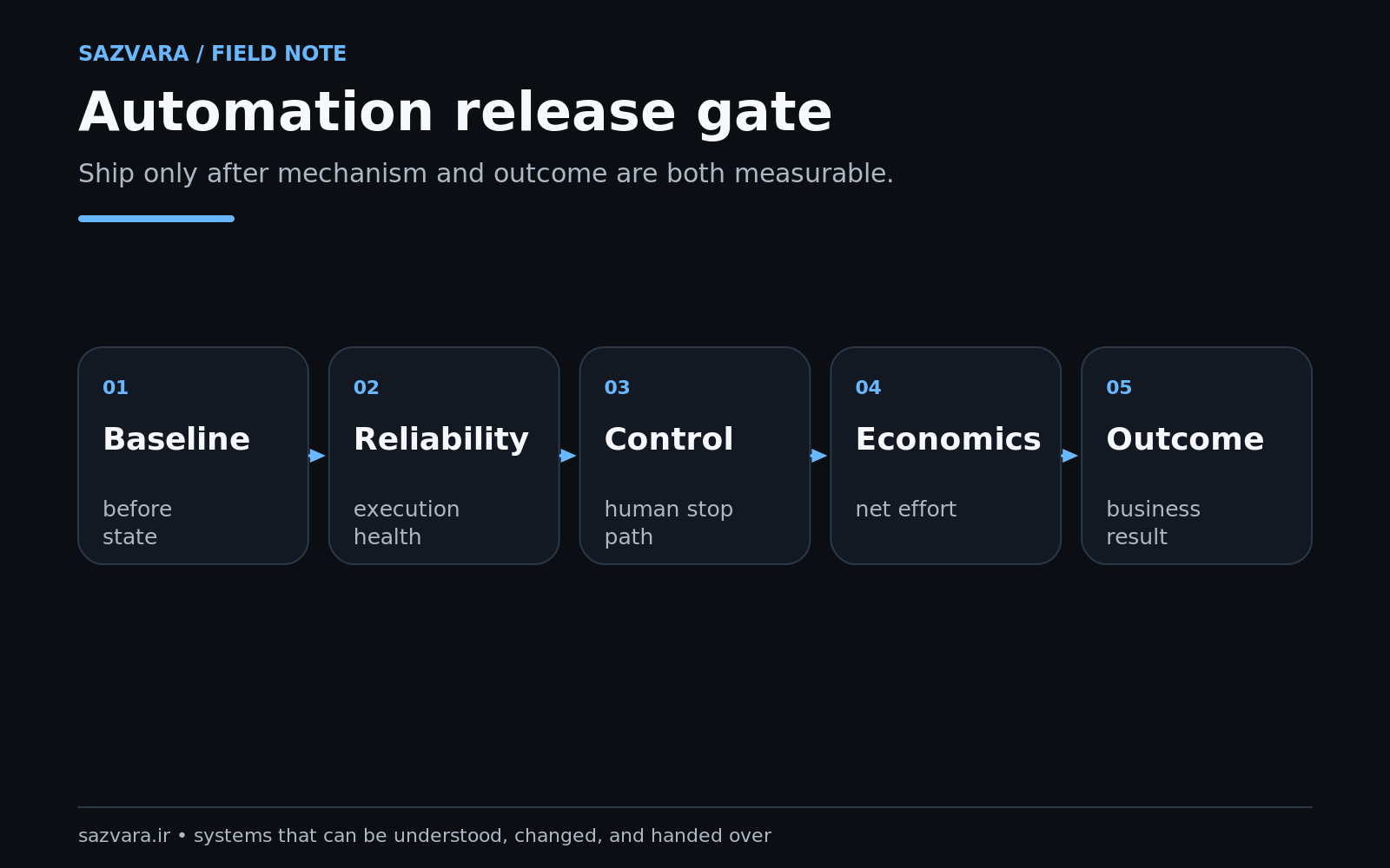 Five-question business-success release gate for automation