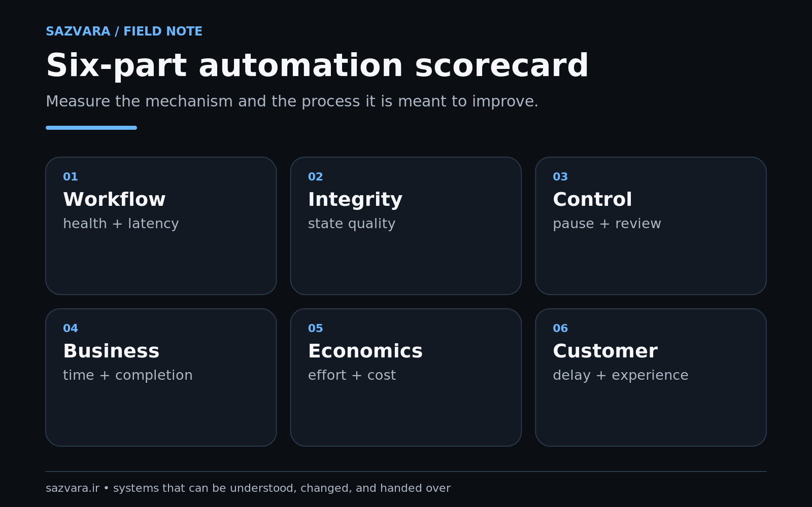 Automation scorecard showing workflow, integrity, human control, business, economics and customer layers