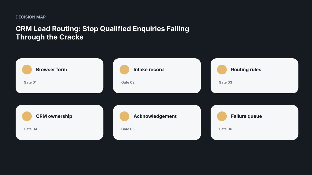 Decision map for CRM Lead Routing Reliability: Stop Qualified Enquiries Falling Through the Cracks