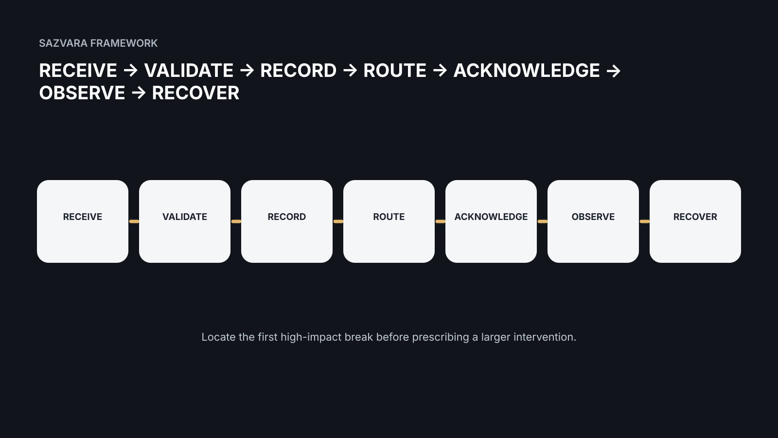RECEIVE → VALIDATE → RECORD → ROUTE → ACKNOWLEDGE → OBSERVE → RECOVER