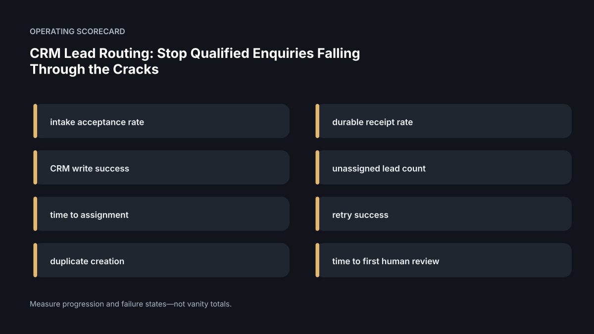 Operating scorecard for CRM Lead Routing Reliability: Stop Qualified Enquiries Falling Through the Cracks