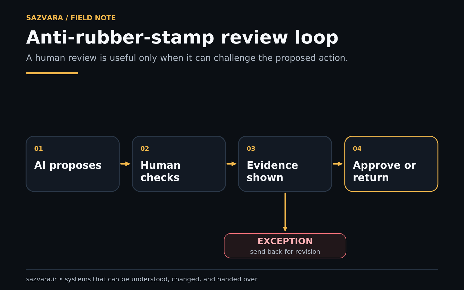 Anti-rubber-stamp review loop showing selective escalation, evidence and sampled audit