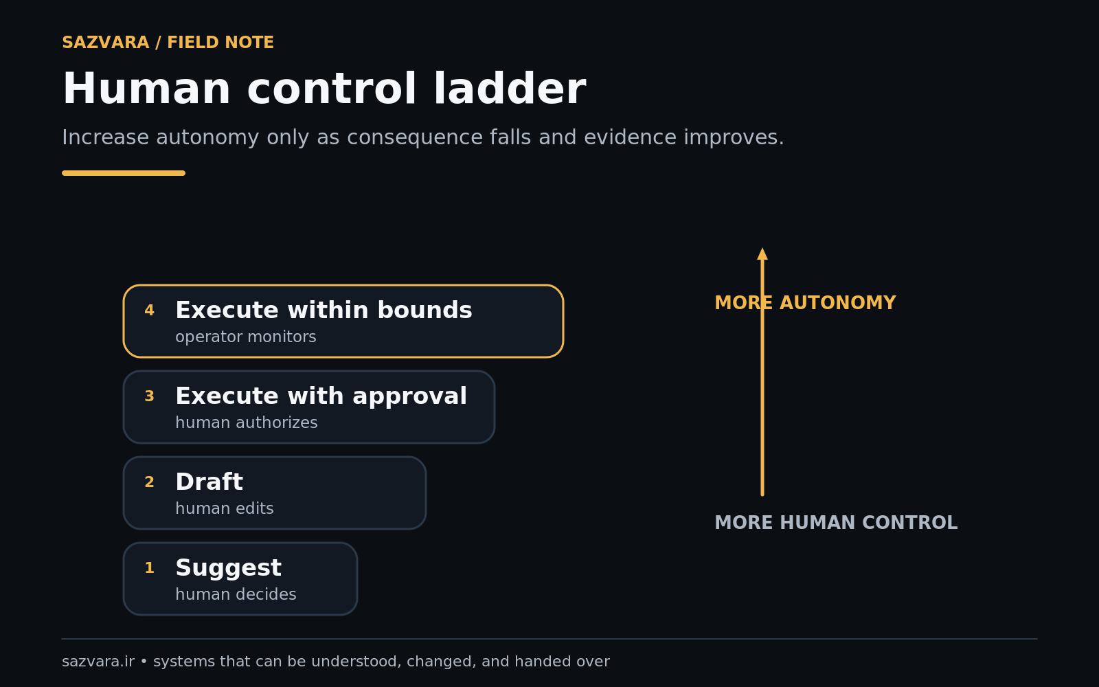Human-in-the-loop control ladder from assist to autonomous action