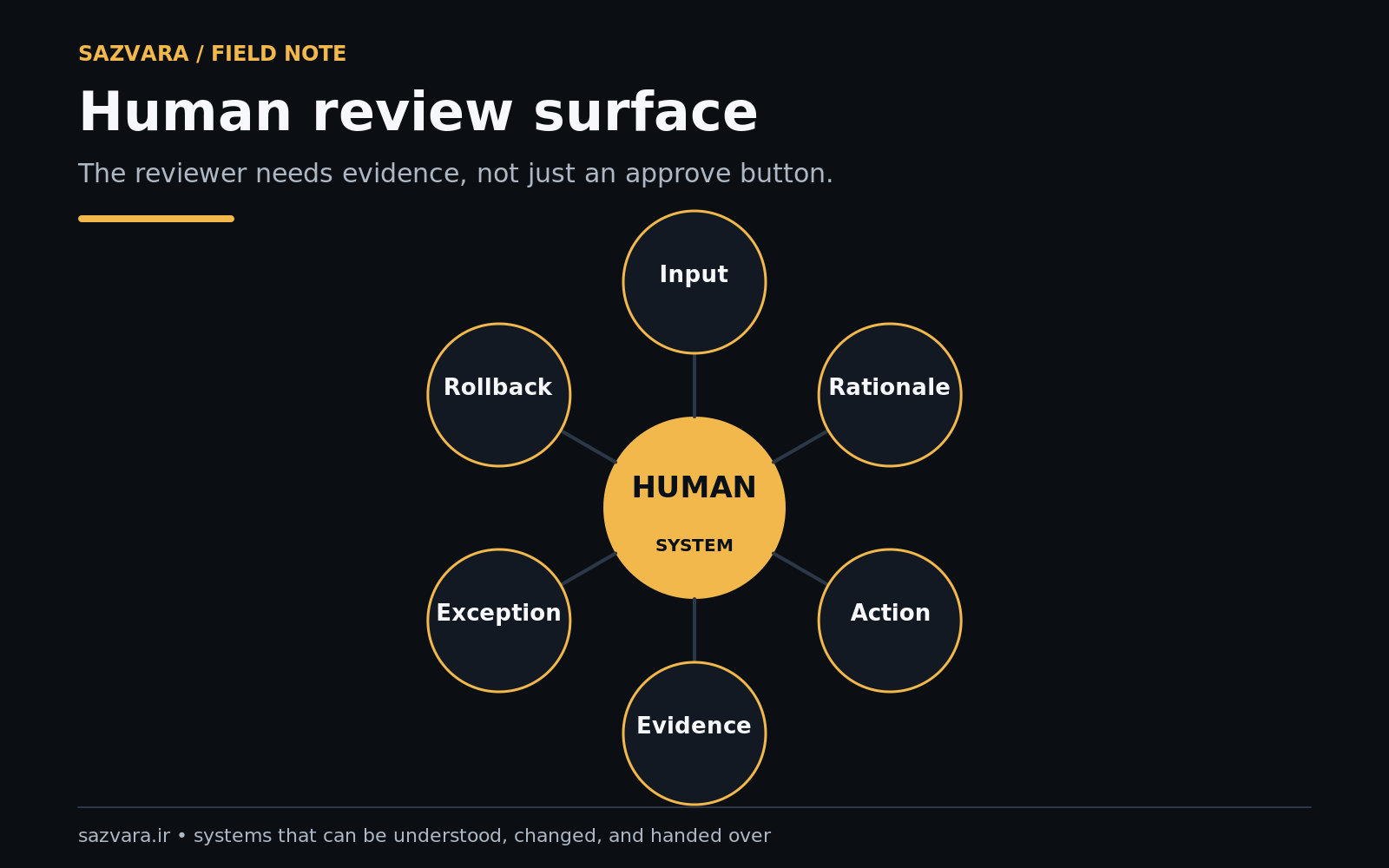 Review screen model showing evidence, proposal, uncertainty and four human actions