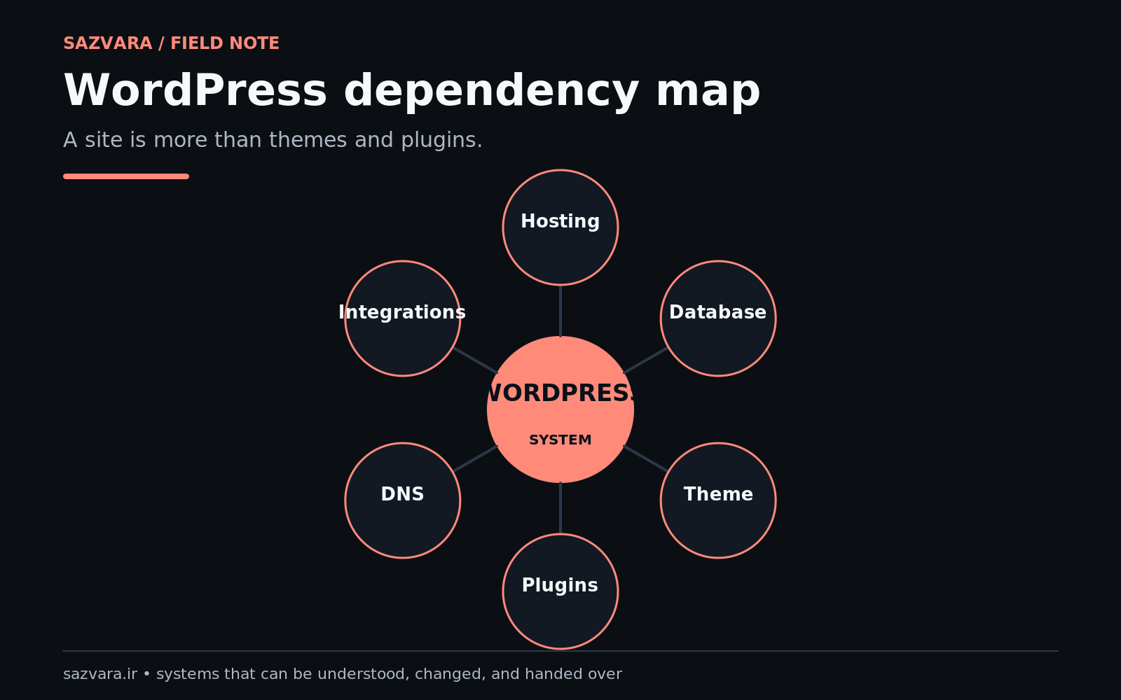 Dependency map separating WordPress, infrastructure and external services