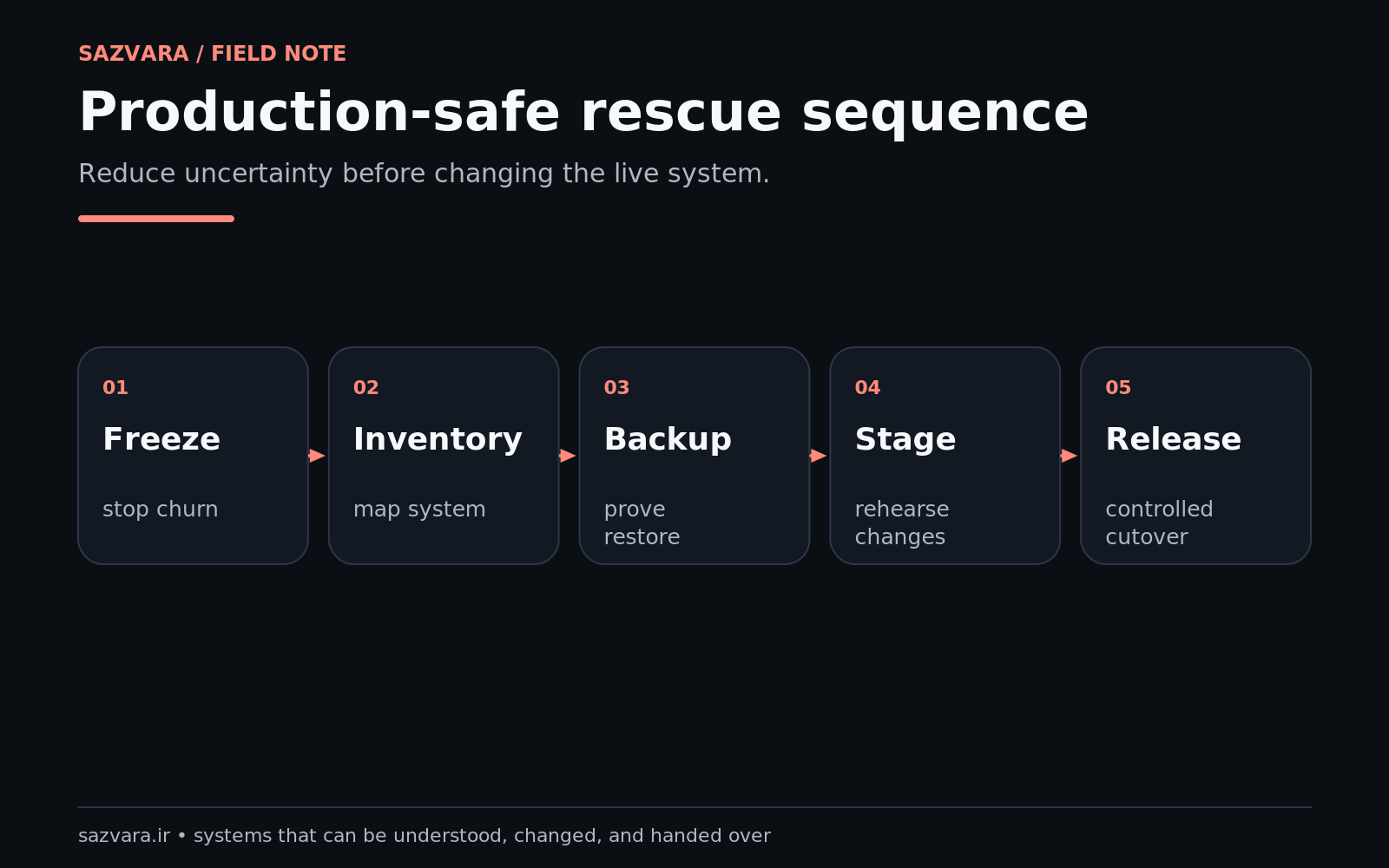 Production-safe rescue sequence from containment to handover