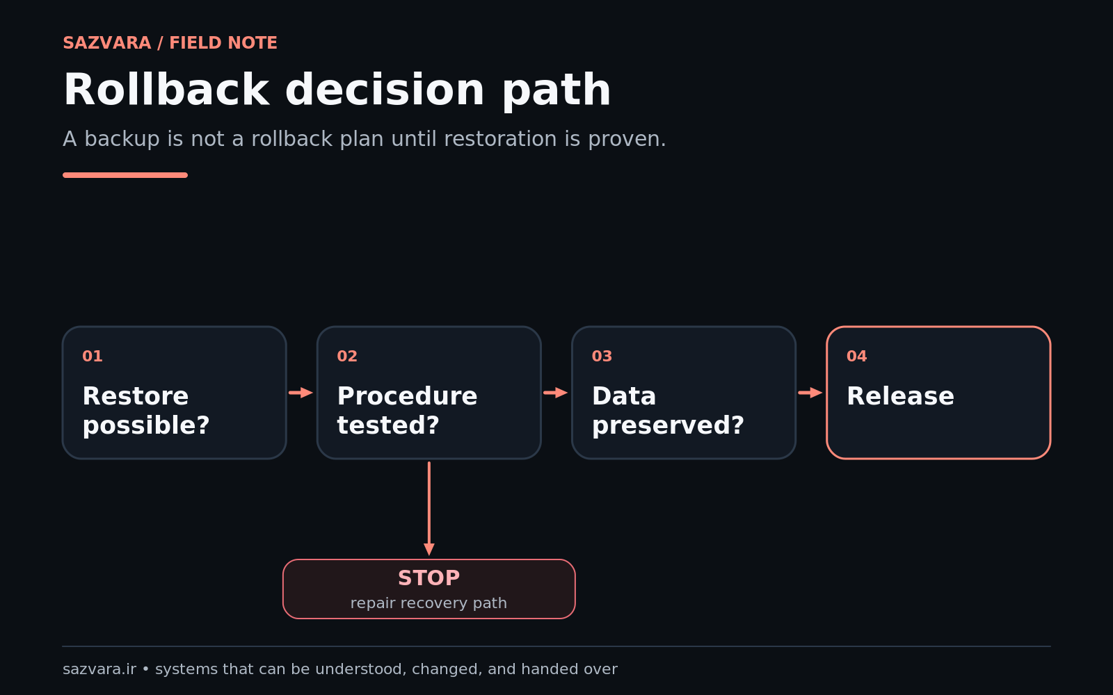 Rollback decision model for inherited WordPress rescue work