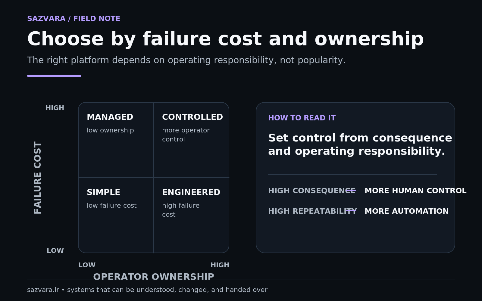 Decision matrix mapping failure cost and operations capacity to platform-selection priorities