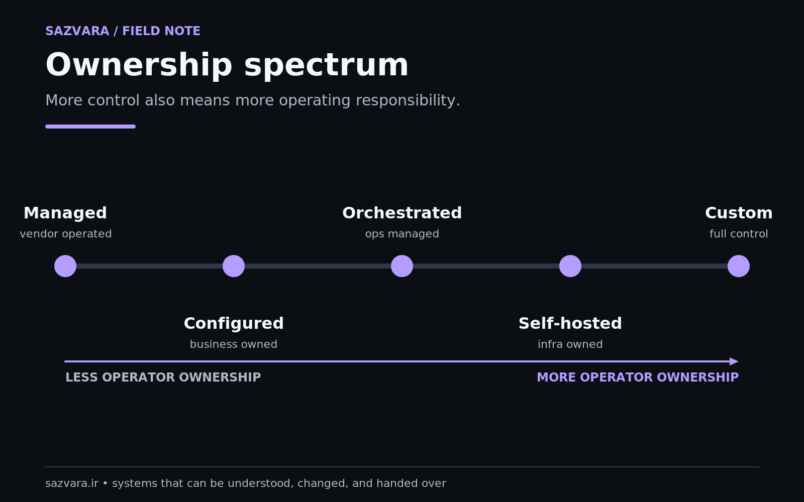 Ownership spectrum from managed platform to self-hosted operational responsibility