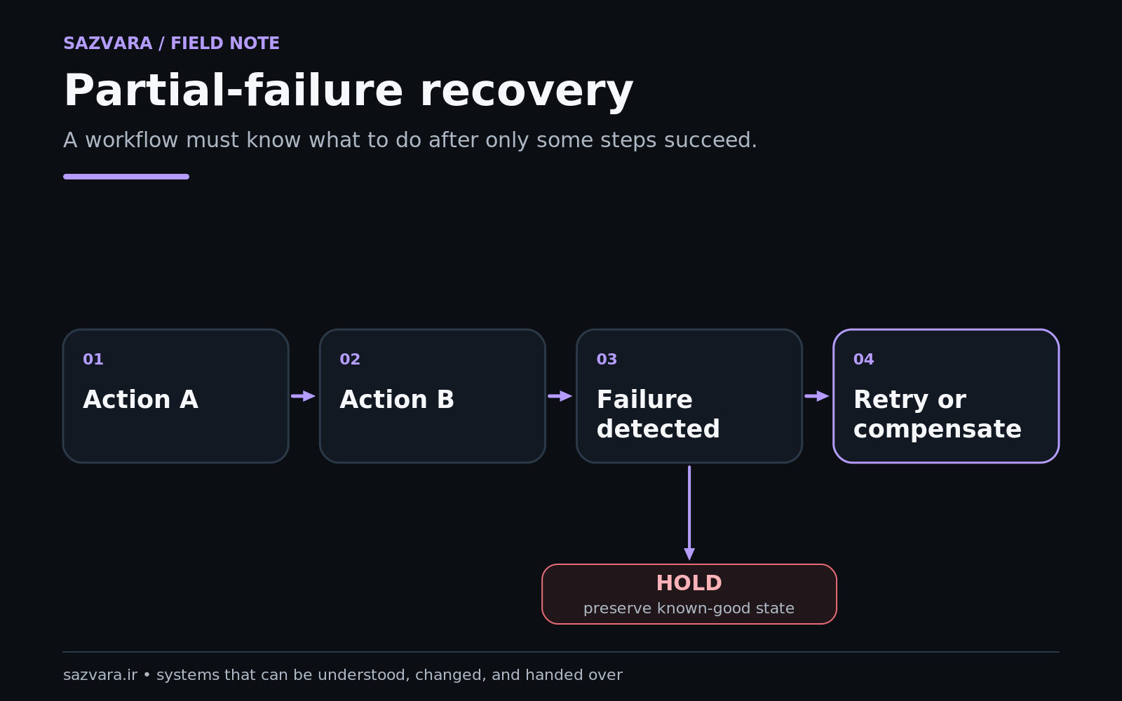 Partial-failure timeline showing why replay and idempotency matter
