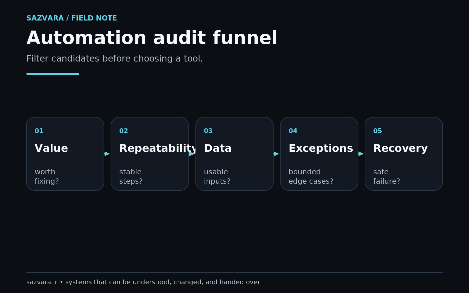 Automation audit funnel from process inventory to automate, redesign, assist or keep human