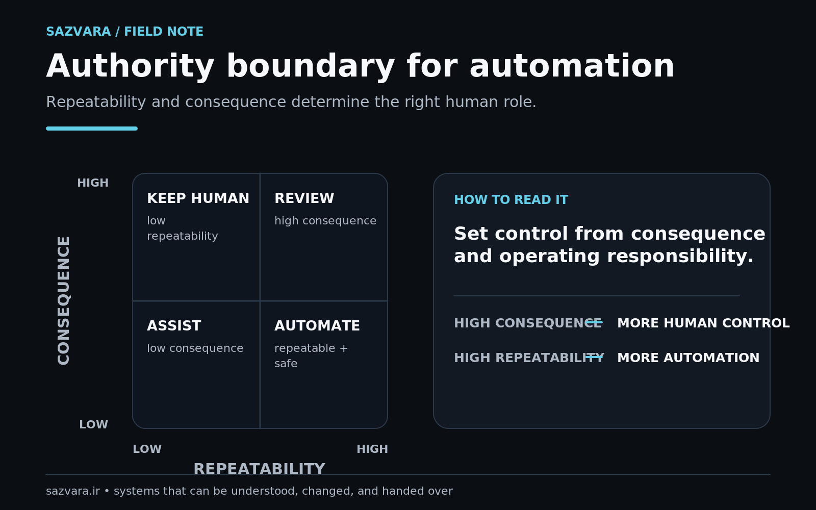 Decision tree showing automate, automate-with-review, assist and keep-human outcomes