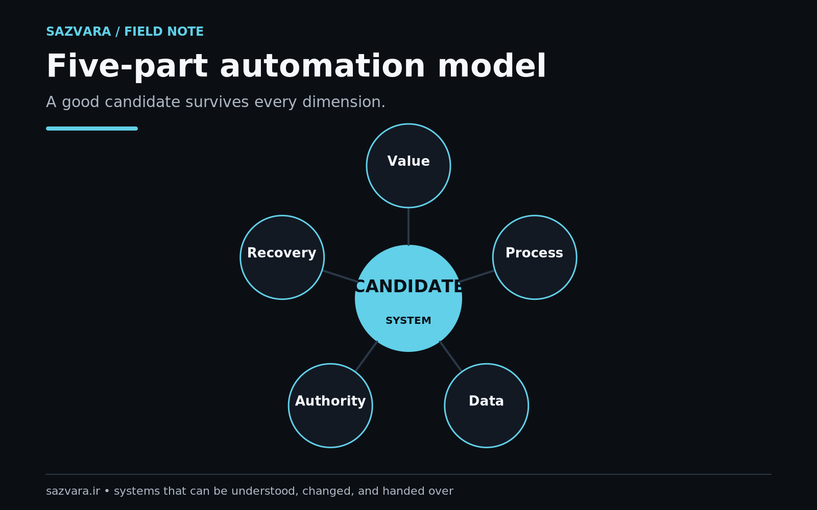 Five-part radar-style audit model for value, repeatability, data, exception risk and recoverability
