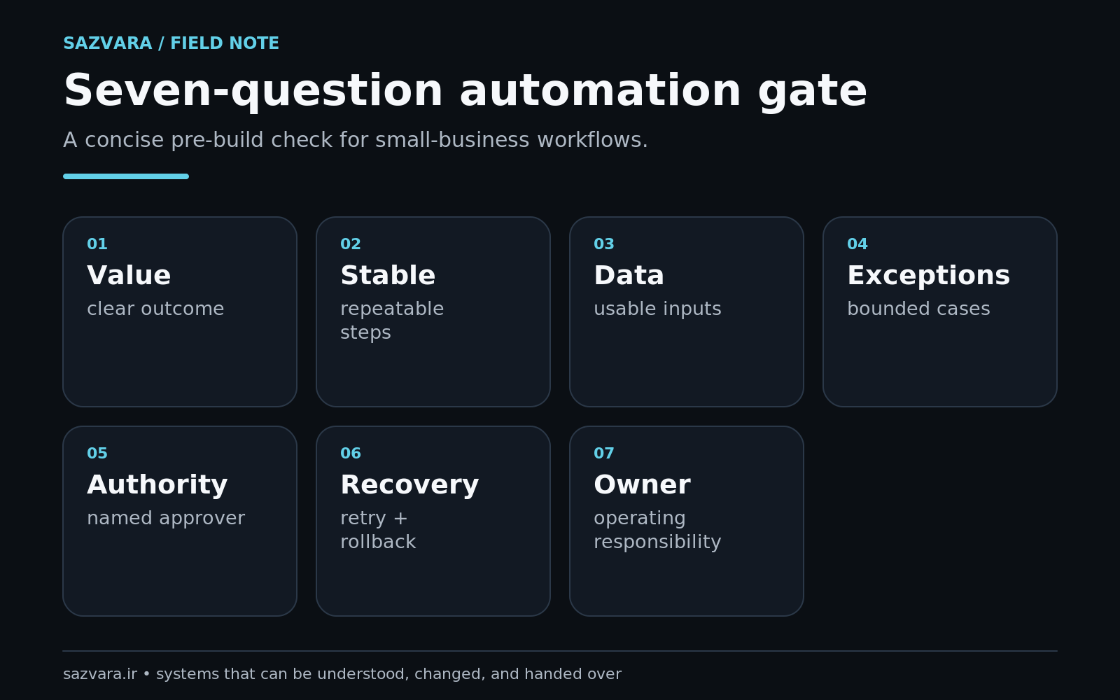 Seven-question release gate for small-business automation candidates
