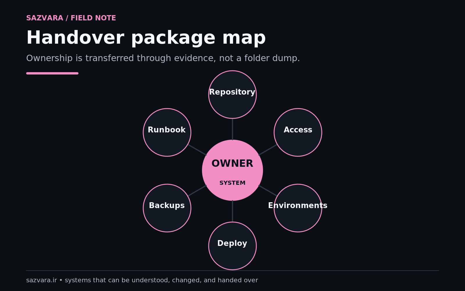 Technical handover package map from ownership through recovery and evidence