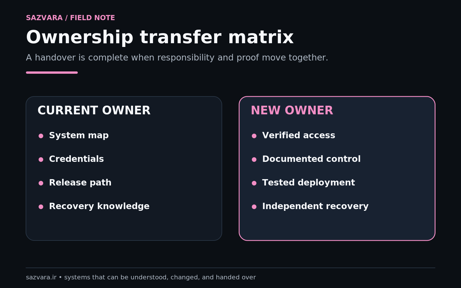 Ownership matrix for domains, hosting, repository, integrations and billing