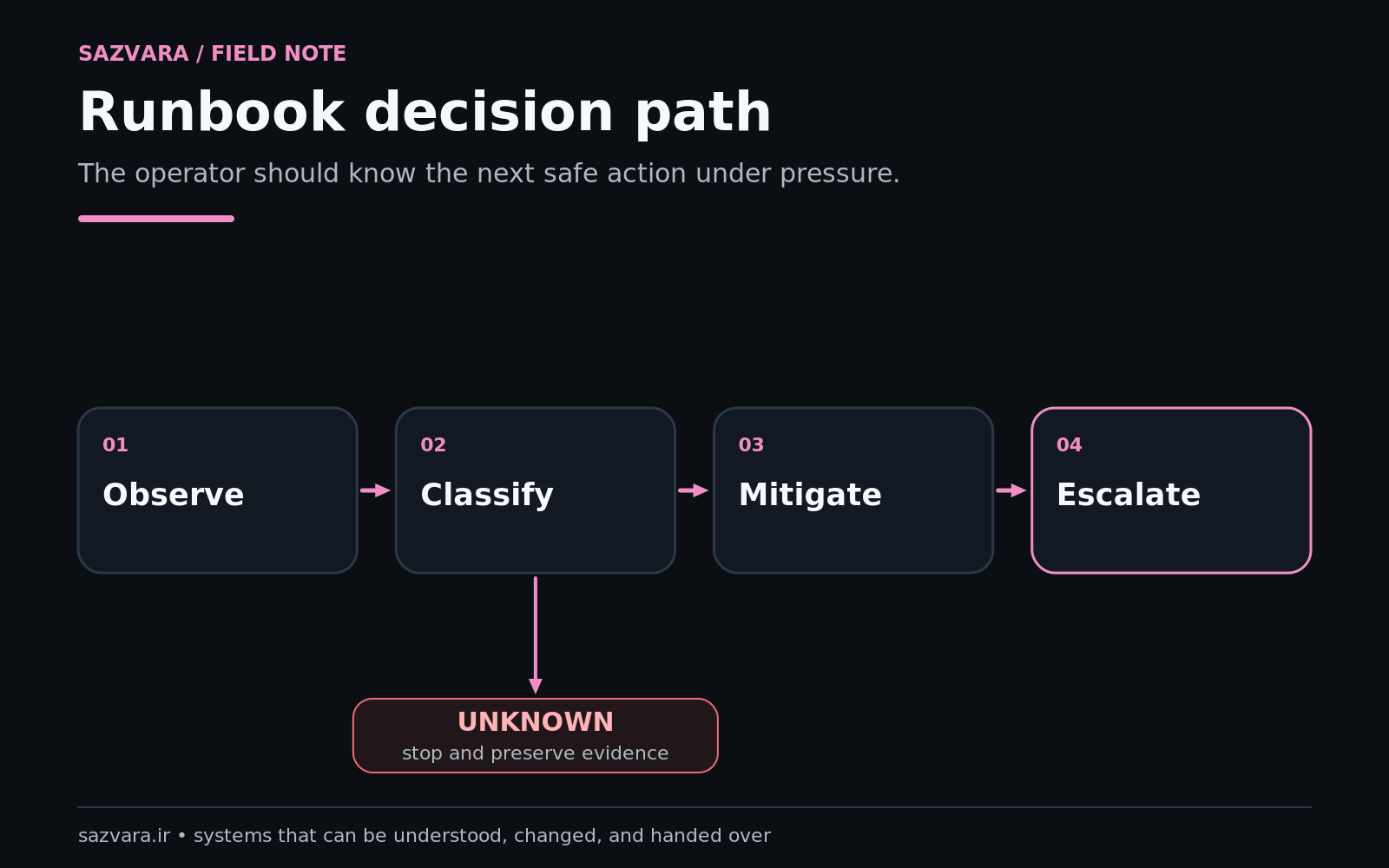 Runbook decision path from symptom to evidence, safe action, escalation and recovery