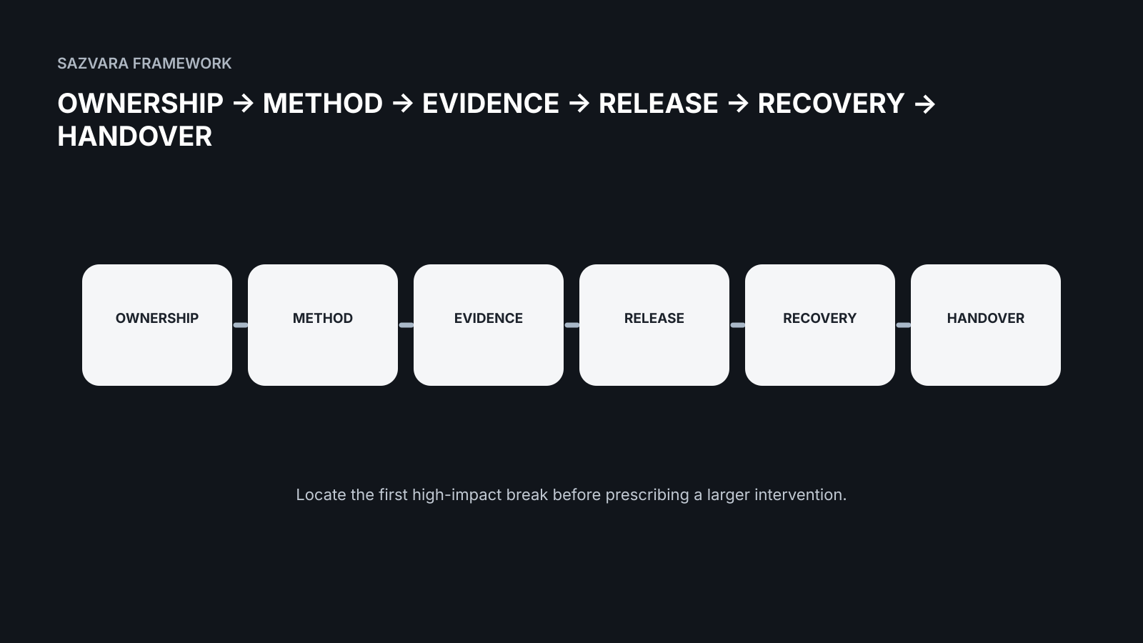OWNERSHIP → METHOD → EVIDENCE → RELEASE → RECOVERY → HANDOVER
