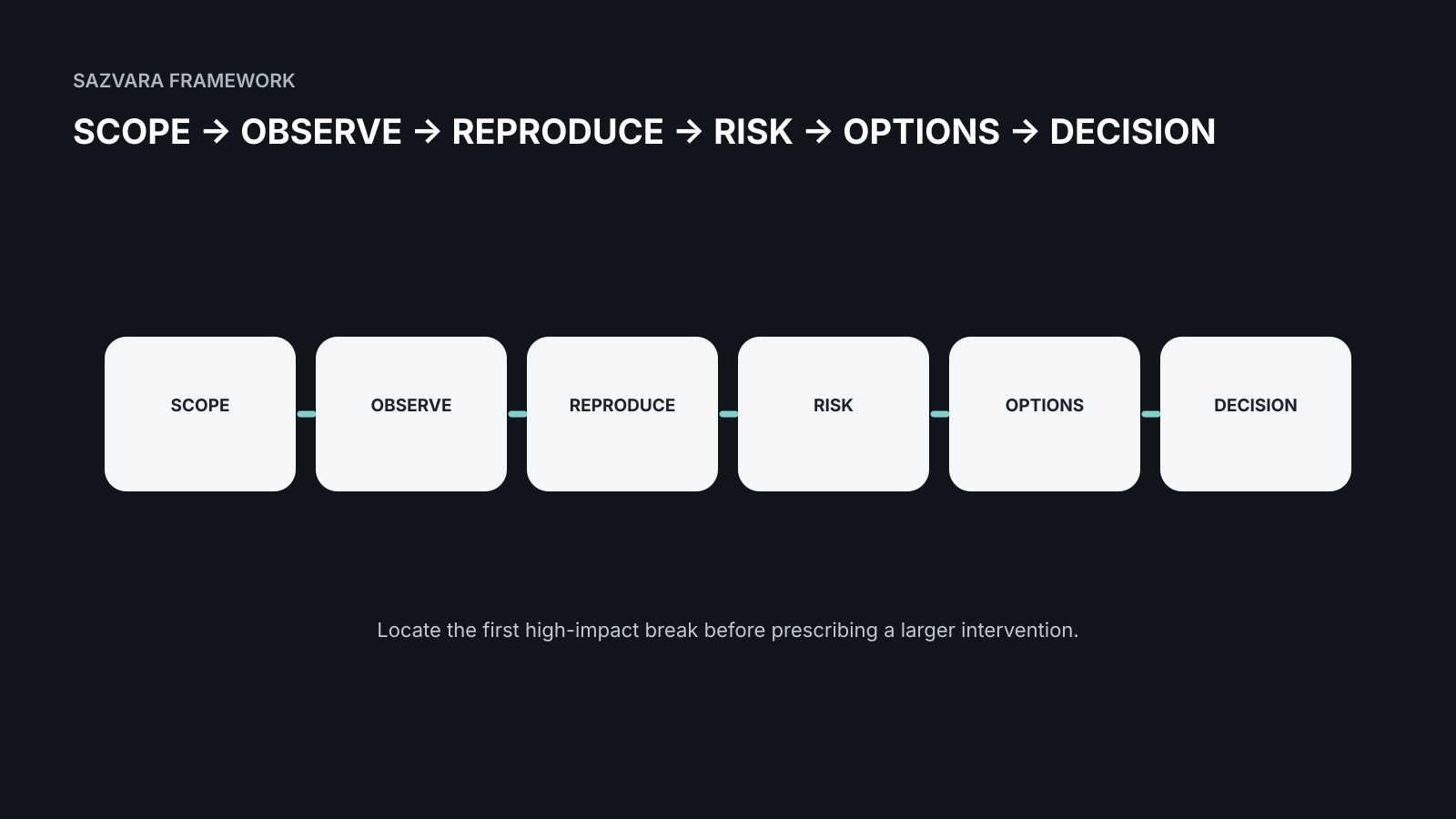 SCOPE → OBSERVE → REPRODUCE → RISK → OPTIONS → DECISION