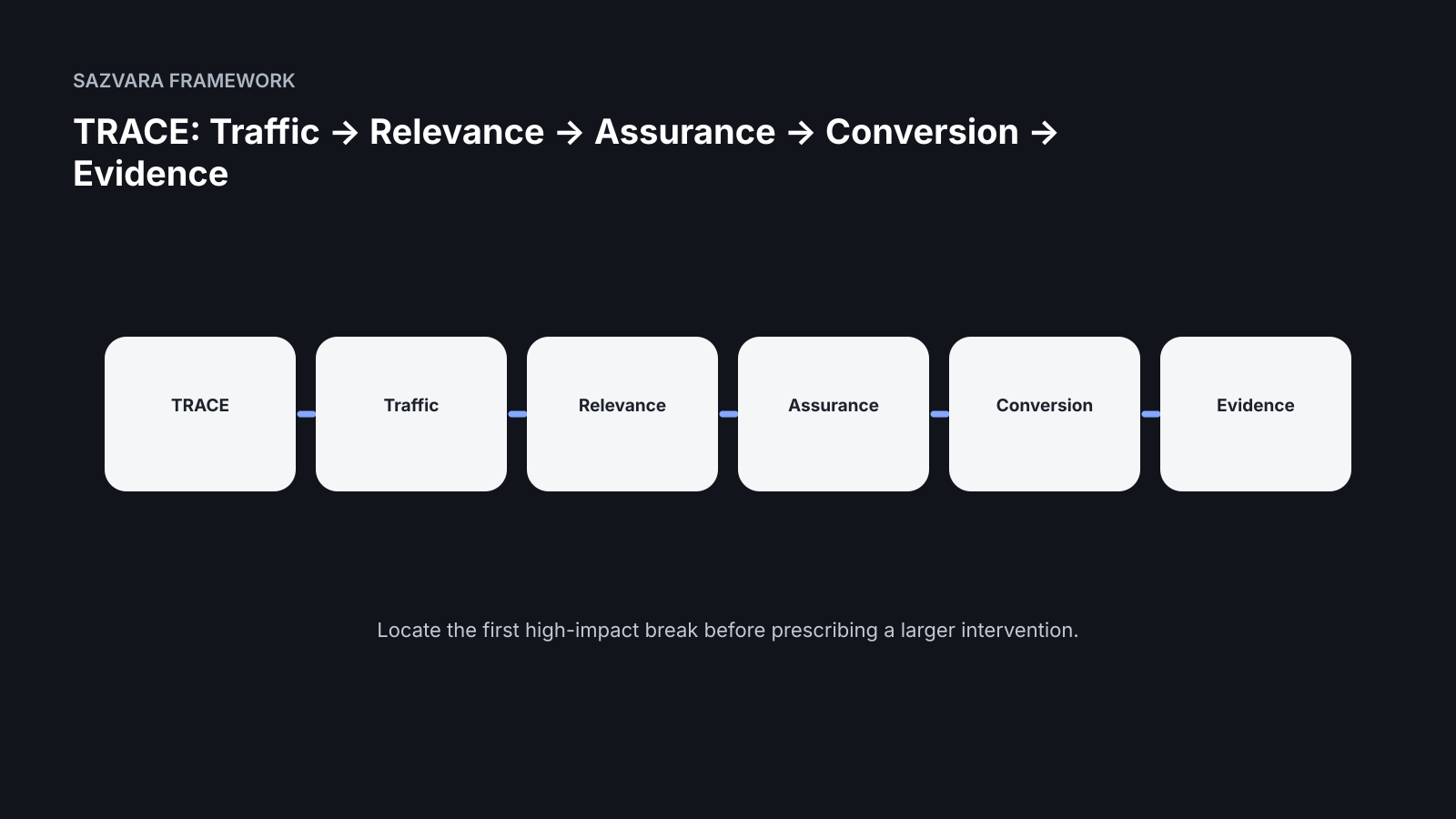 TRACE: Traffic → Relevance → Assurance → Conversion → Evidence