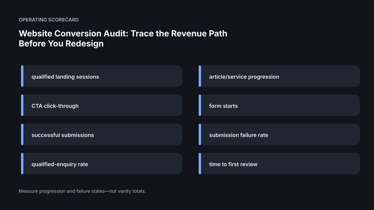 Operating scorecard for Website Conversion Audit for Service Businesses: Trace the Revenue Path Before You Redesign