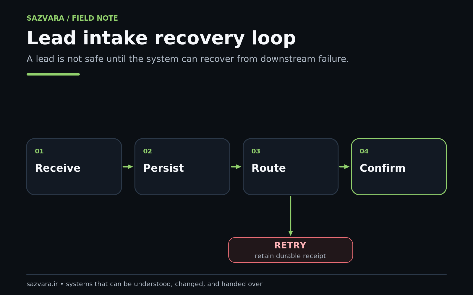 Failure recovery loop showing automatic retry, manual review, dead-letter queue and safe replay