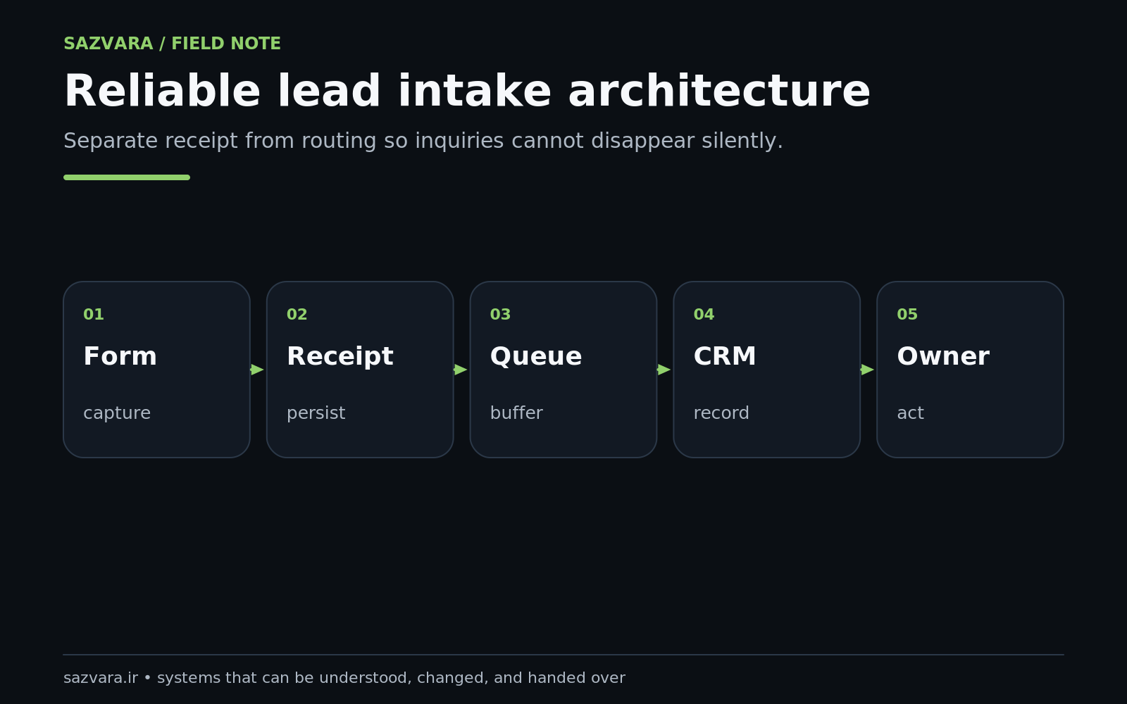 End-to-end lead intake architecture from accessible form through durable receipt, CRM routing and recovery queue