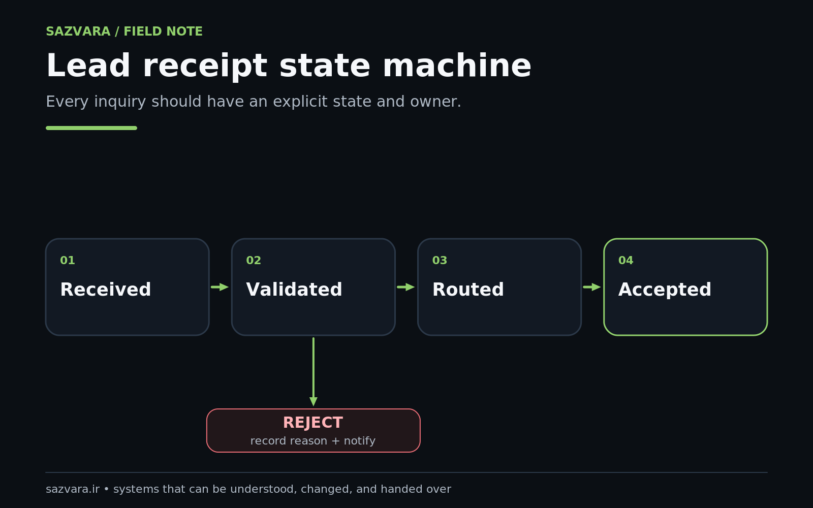 Lead receipt state machine showing received, validated, persisted, routed, acknowledged and exception states