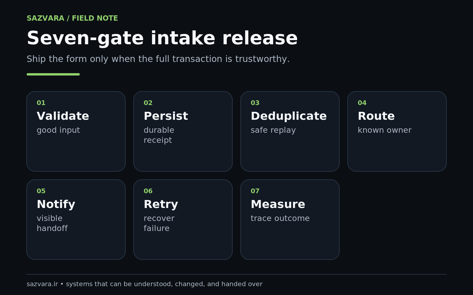 Seven release gates covering user experience, validation, durable receipt, duplicate safety, routing, observability and human response