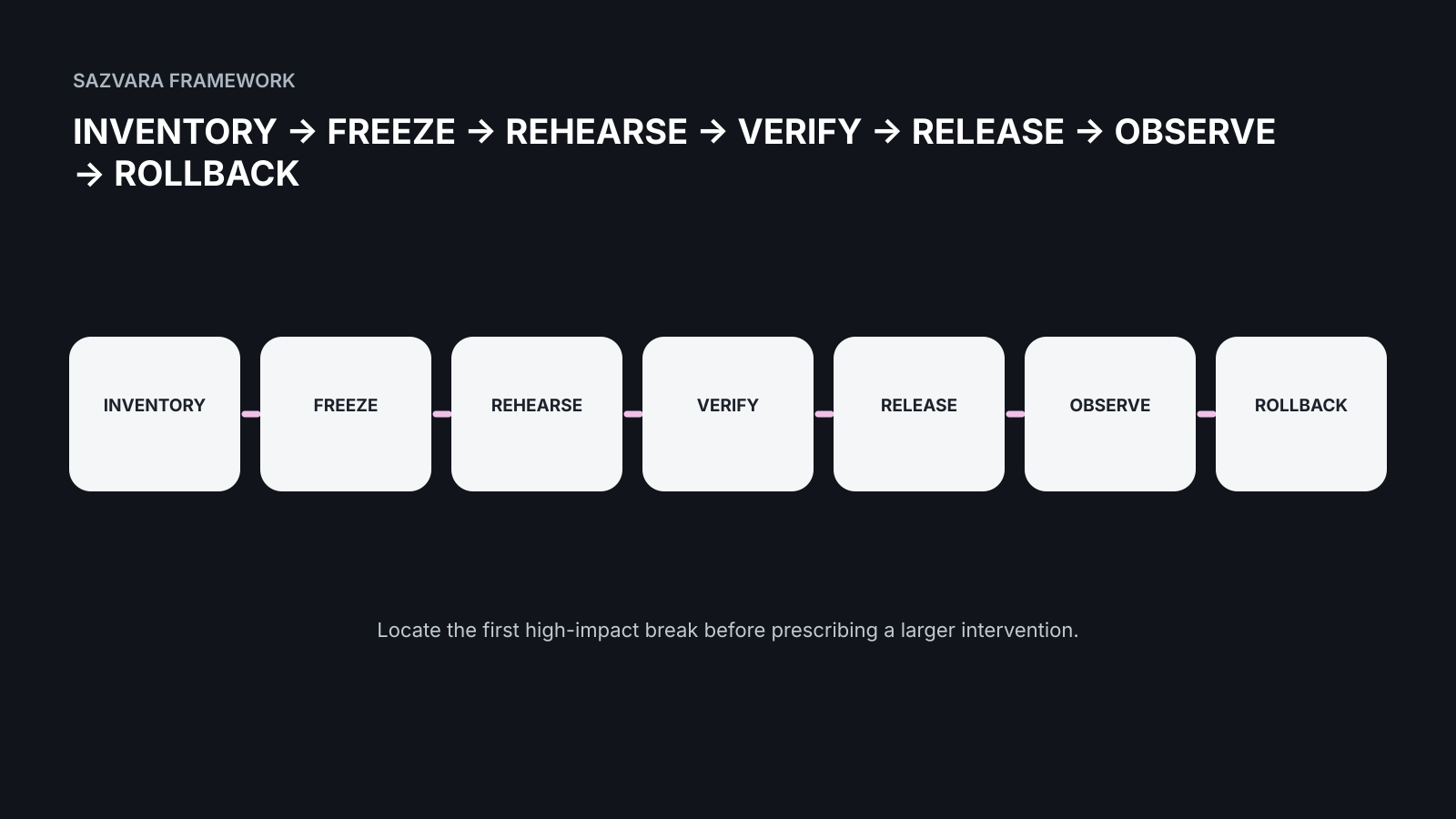 INVENTORY → FREEZE → REHEARSE → VERIFY → RELEASE → OBSERVE → ROLLBACK