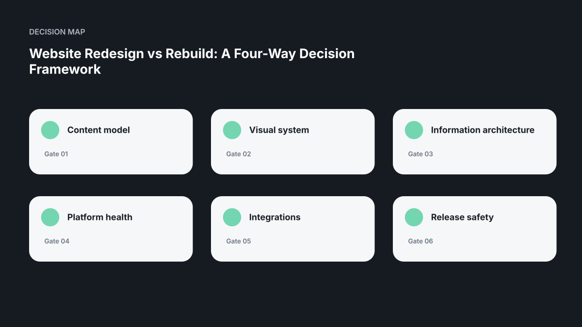 Decision map for Website Redesign vs Rebuild: The KEEP / RESKIN / RESTRUCTURE / REBUILD Decision
