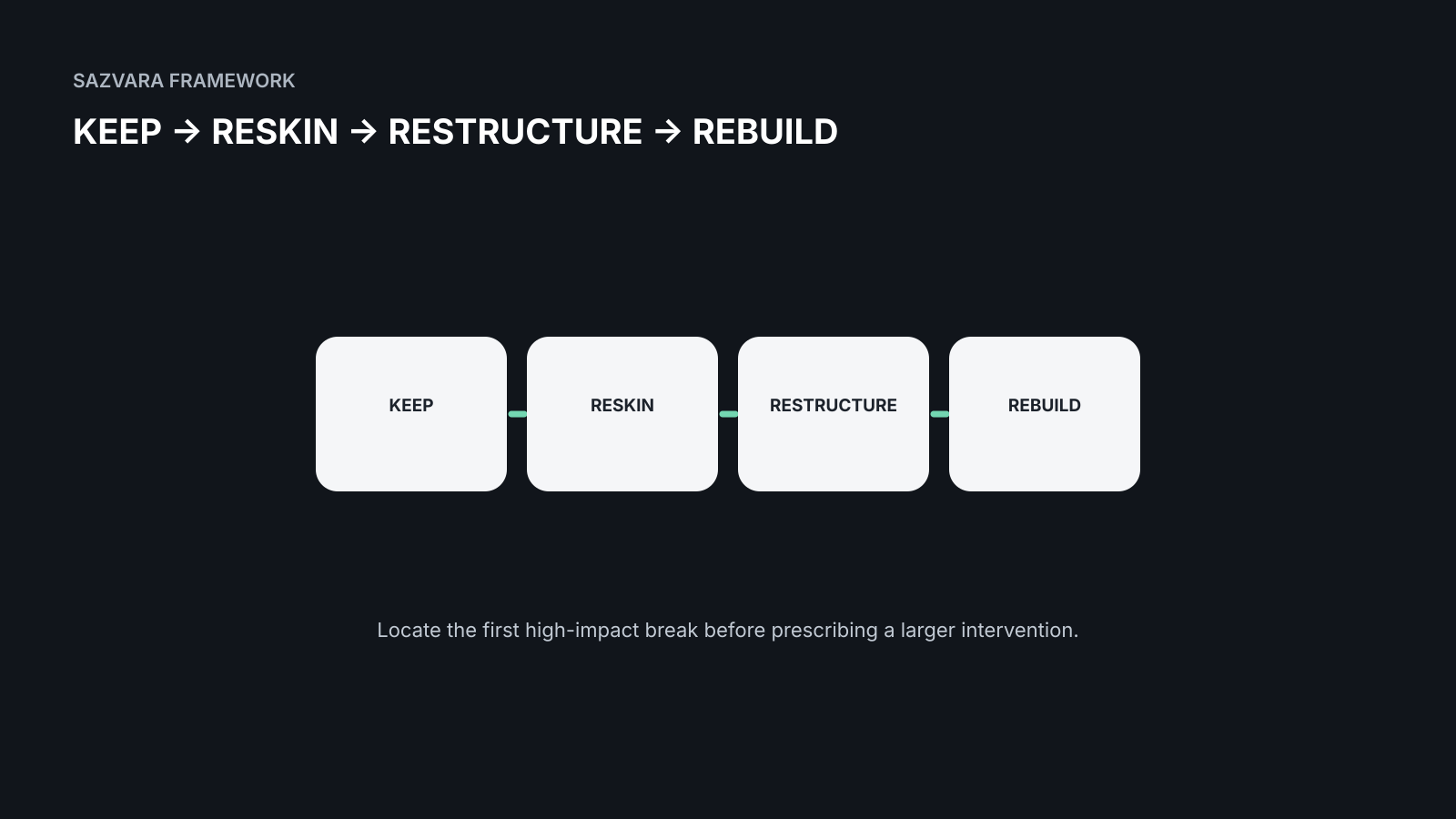 KEEP → RESKIN → RESTRUCTURE → REBUILD