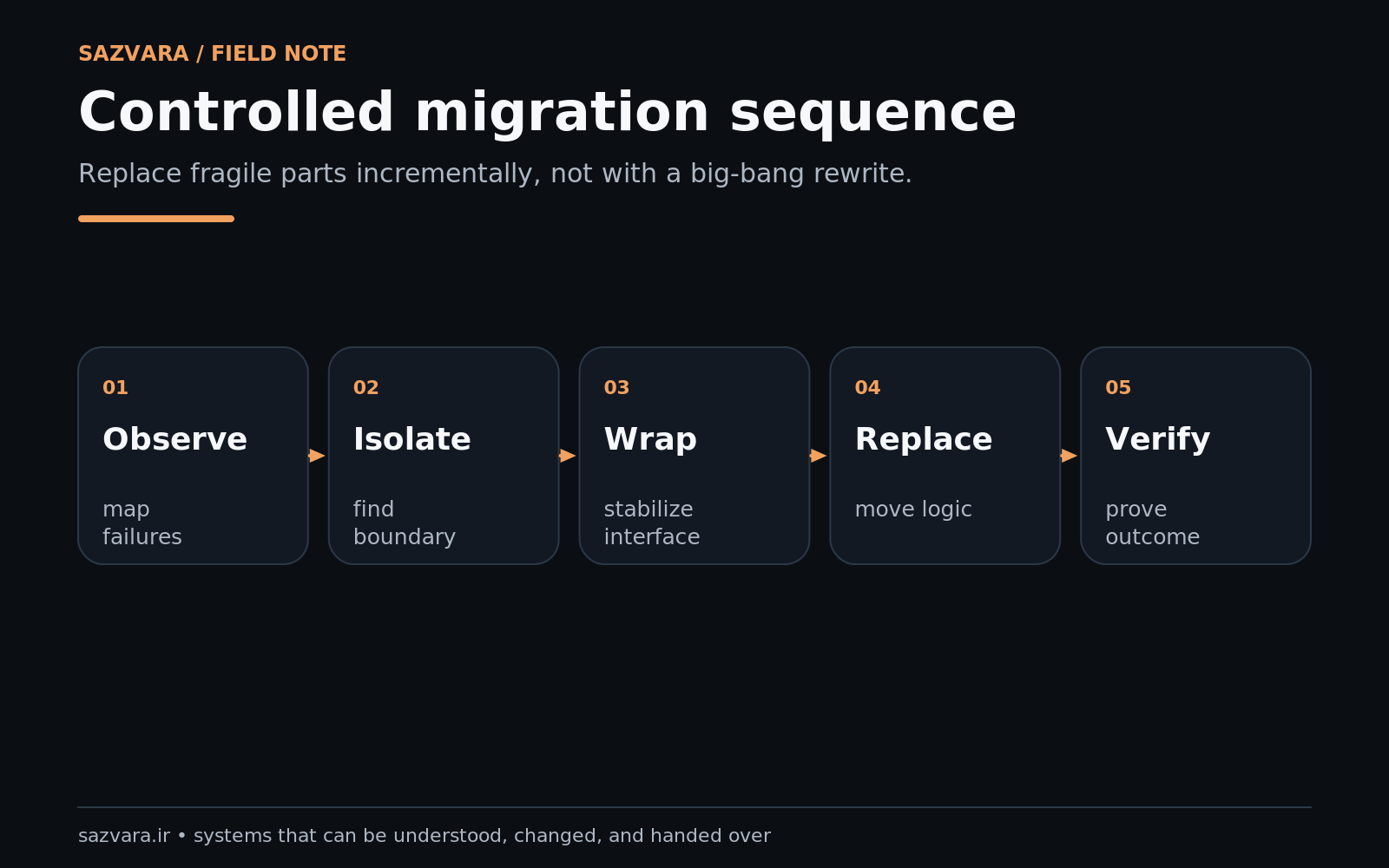 Incremental migration path from visual workflow to isolated tested service and controlled cutover