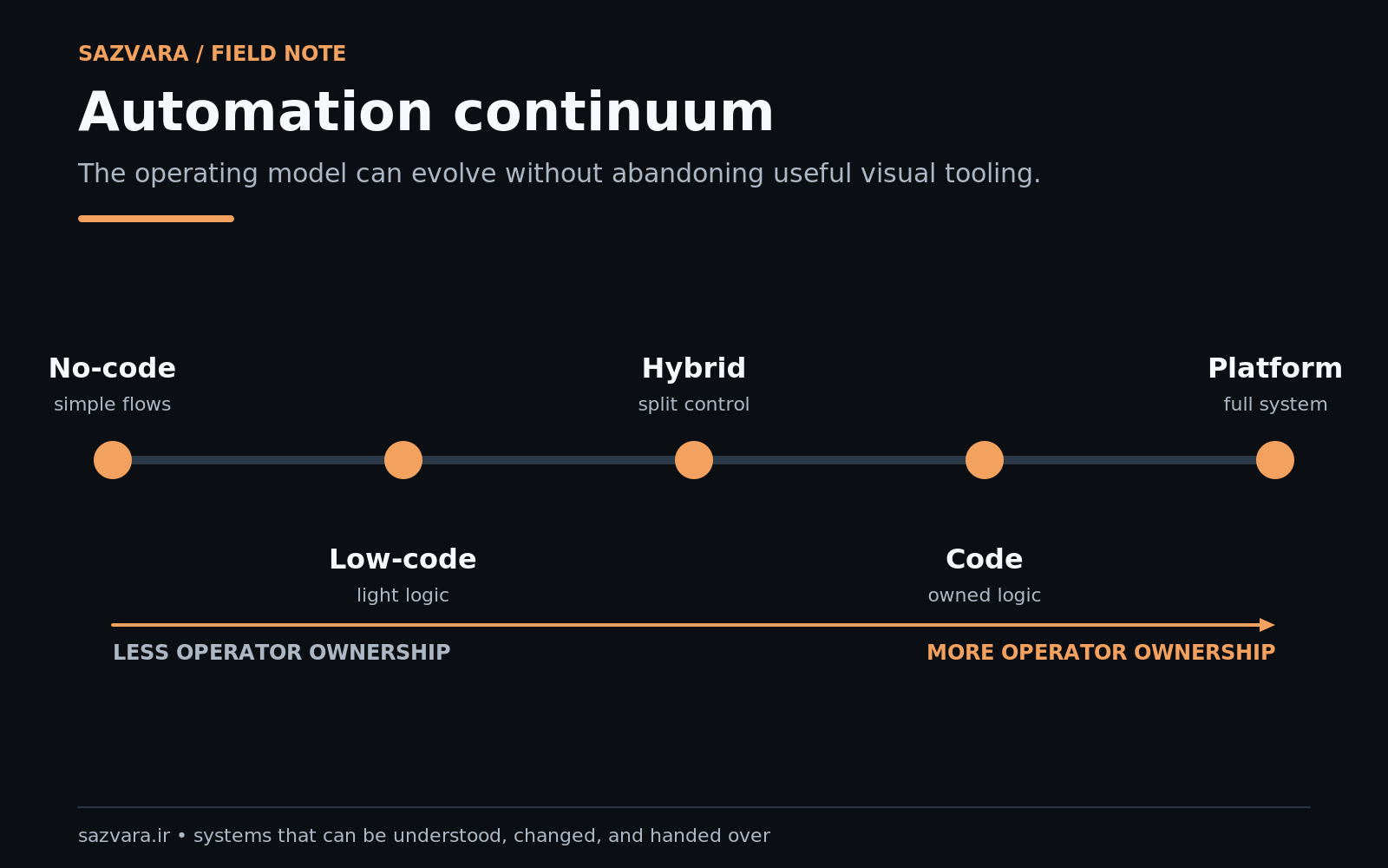 Decision continuum from simple no-code through hybrid architecture to code-first systems