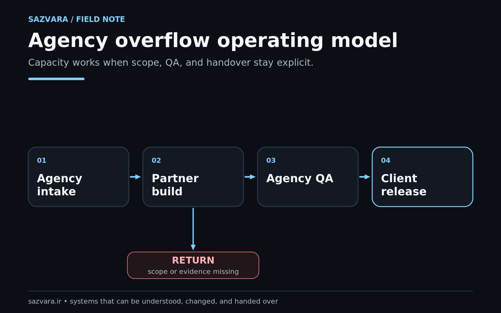 Agency overflow operating model showing client ownership, technical delivery, release control and evidence