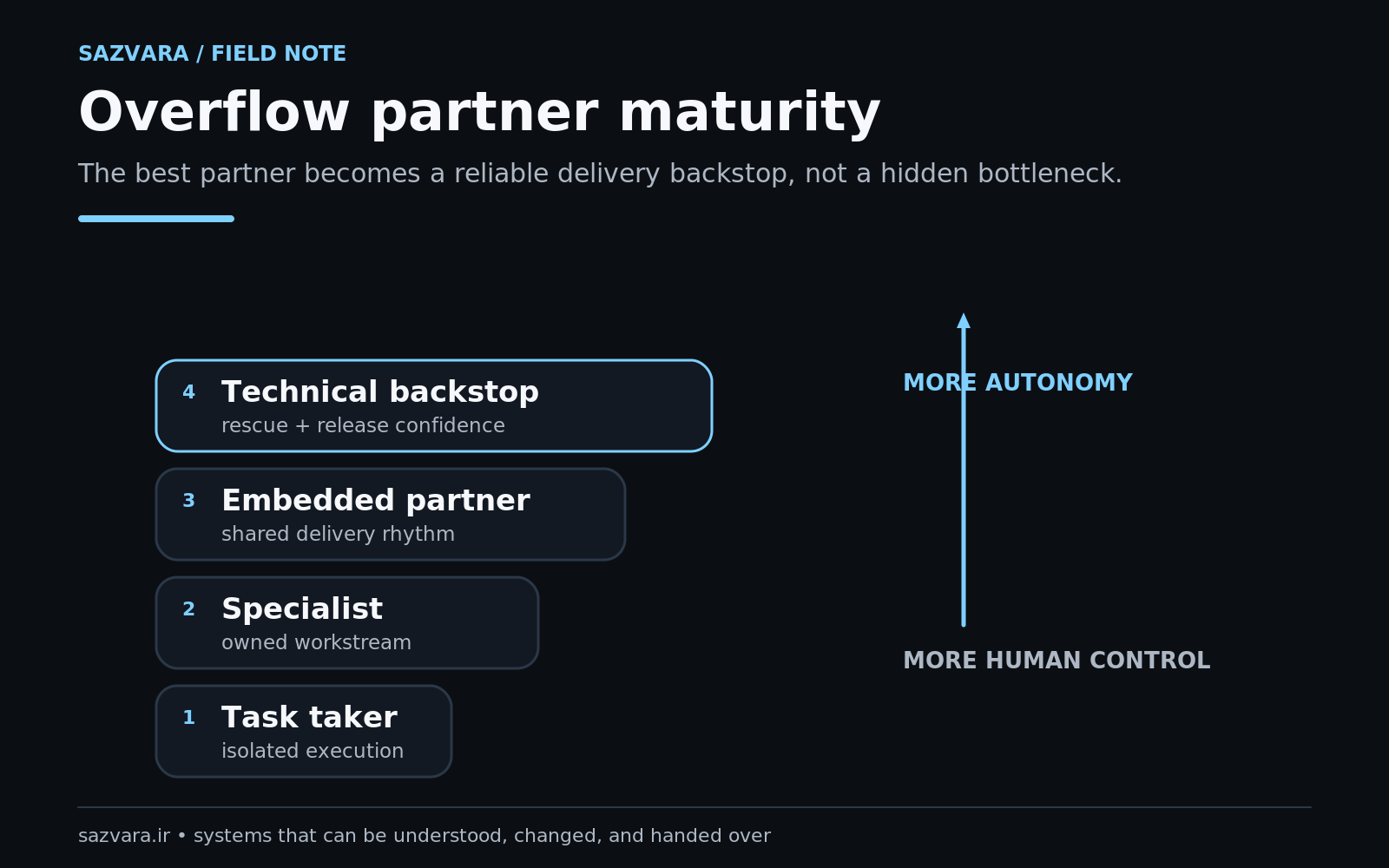 Partner maturity ladder from task partner to trusted delivery backstop