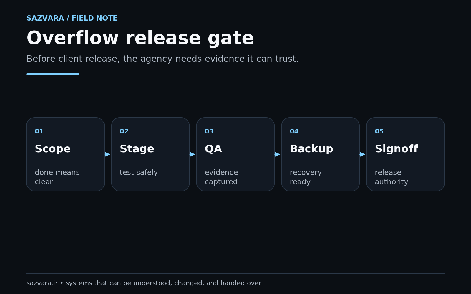 Release gate from staging evidence to agency approval, deployment and observation
