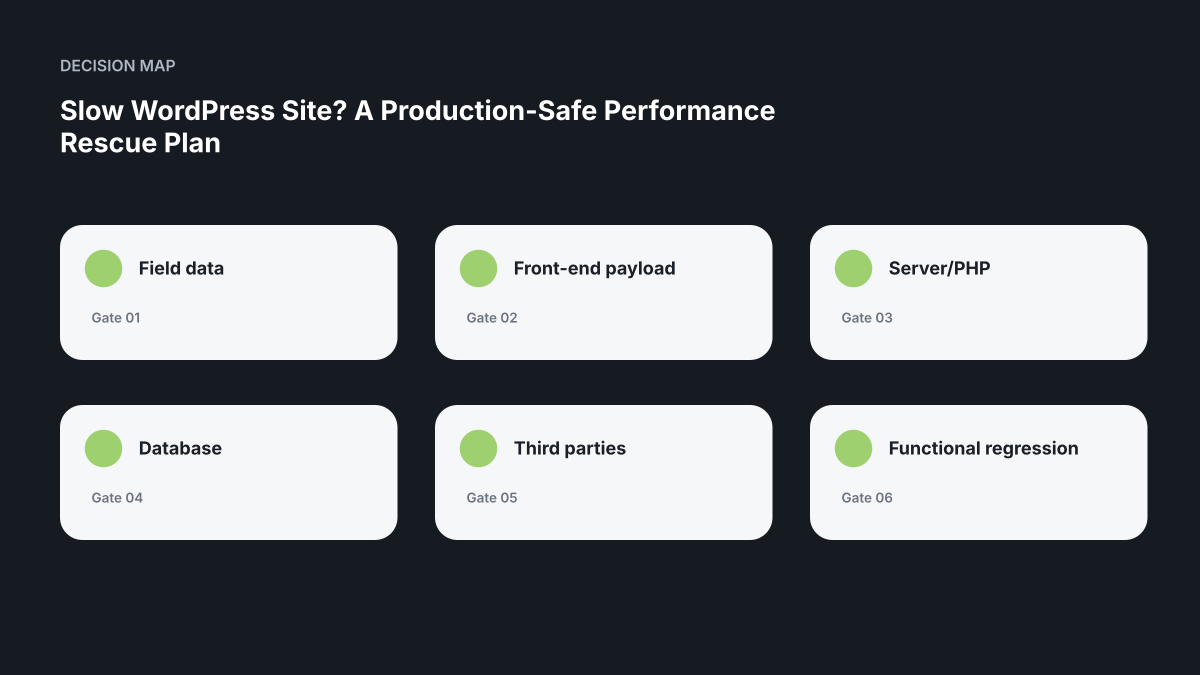 Decision map for Slow WordPress Site? A Production-Safe Performance Rescue Plan